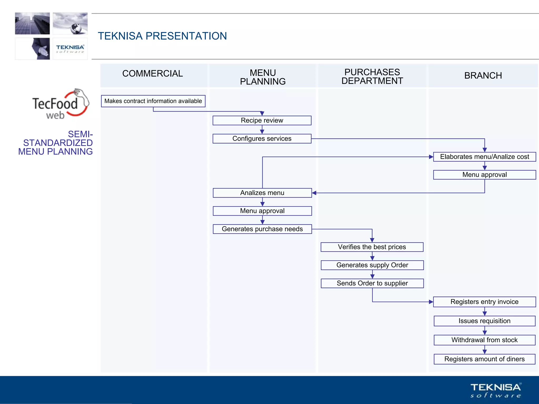 TEKNISA PRESENTATION


                        COMMERCIAL                              MENU                 PURCHASES                        BRANCH
                                                              PLANNING               DEPARTMENT

                  Makes contract information available


                                                              Recipe review

         SEMI-                                              Configures services
 STANDARDIZED
MENU PLANNING                                                                                                  Elaborates menu/Analize cost

                                                                                                                      Menu approval

                                                              Analizes menu

                                                              Menu approval

                                                         Generates purchase needs

                                                                                    Verifies the best prices

                                                                                    Generates supply Order

                                                                                    Sends Order to supplier

                                                                                                                  Registers entry invoice

                                                                                                                    Issues requisition

                                                                                                                  Withdrawal from stock

                                                                                                                Registers amount of diners



                 Vgepqnqikc fc Kphqtocèçq Itcp Ucrqtg DT"Dtcukn U0C0
 