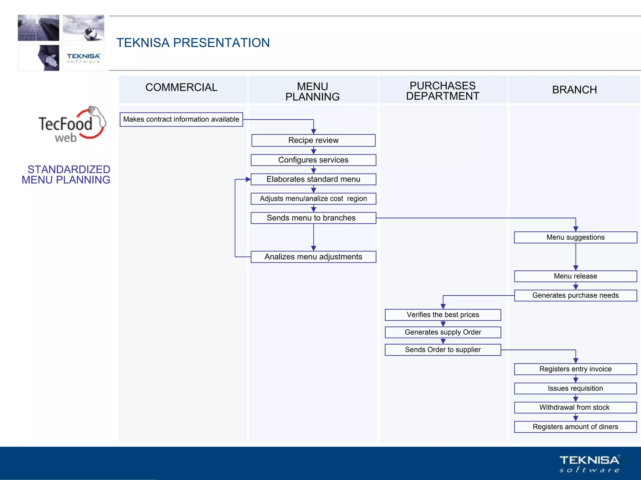TEKNISA PRESENTATION


                      COMMERCIAL                                MENU                      PURCHASES                        BRANCH
                                                              PLANNING                    DEPARTMENT

                Makes contract information available

                                                               Recipe review

                                                            Configures services
 STANDARDIZED
MENU PLANNING                                           Elaborates standard menu

                                                       Adjusts menu/analize cost region

                                                         Sends menu to branches

                                                                                                                         Menu suggestions

                                                        Analizes menu adjustments

                                                                                                                           Menu release

                                                                                                                     Generates purchase needs

                                                                                          Verifies the best prices

                                                                                          Generates supply Order

                                                                                          Sends Order to supplier

                                                                                                                       Registers entry invoice

                                                                                                                         Issues requisition

                                                                                                                       Withdrawal from stock

                                                                                                                     Registers amount of diners



                Vgepqnqikc fc Kphqtocèçq Itcp Ucrqtg DT"Dtcukn U0C0
 