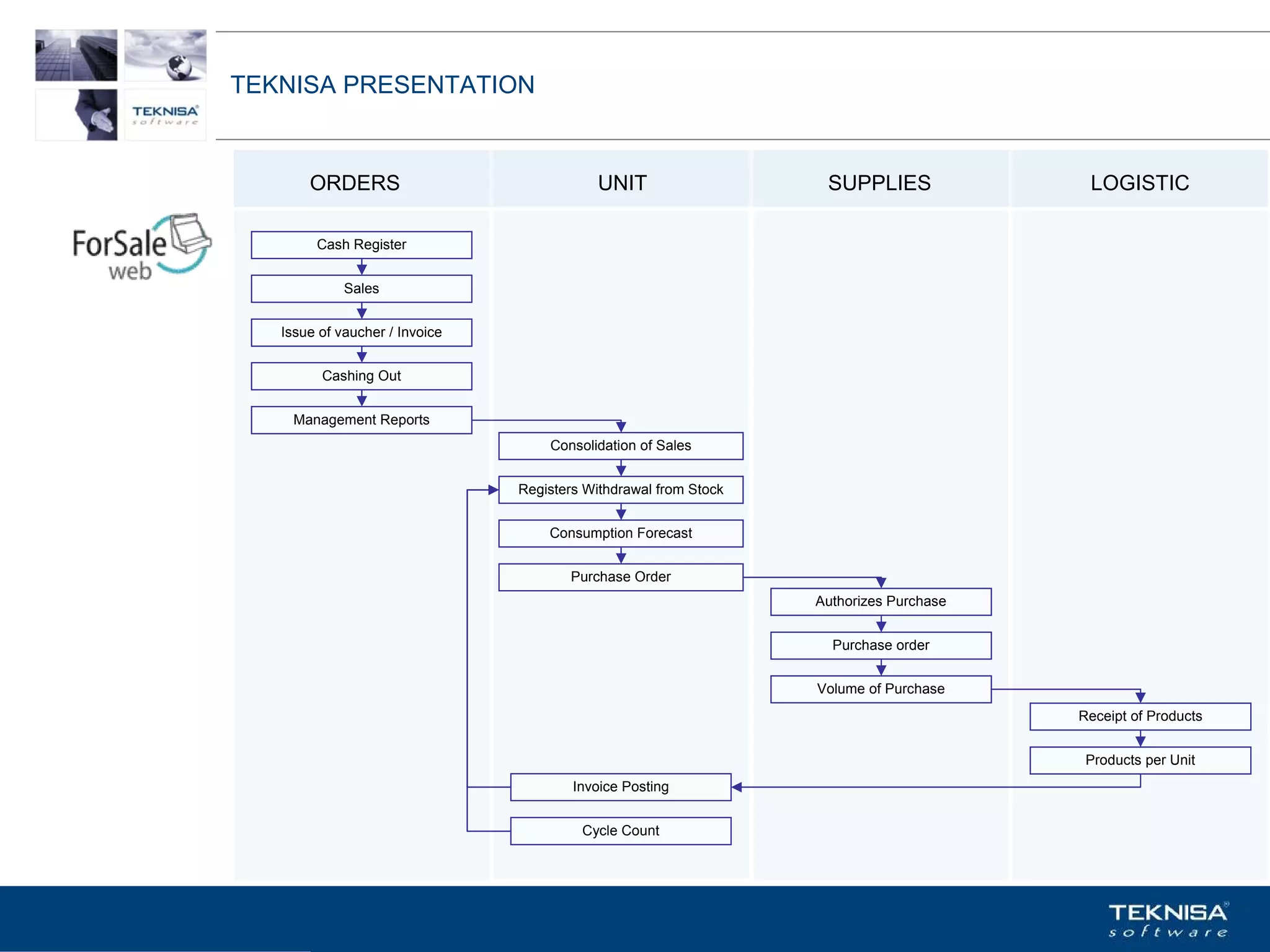 TEKNISA PRESENTATION


       ORDERS                               UNIT                   SUPPLIES              LOGISTIC

        Cash Register


             Sales


   Issue of vaucher / Invoice


         Cashing Out


    Management Reports
                                    Consolidation of Sales


                                Registers Withdrawal from Stock


                                    Consumption Forecast


                                       Purchase Order
                                                                  Authorizes Purchase


                                                                    Purchase order


                                                                  Volume of Purchase
                                                                                        Receipt of Products


                                                                                         Products per Unit
                                        Invoice Posting


                                         Cycle Count




Vgepqnqikc fc Kphqtocèçq Itcp Ucrqtg DT"Dtcukn U0C0
 