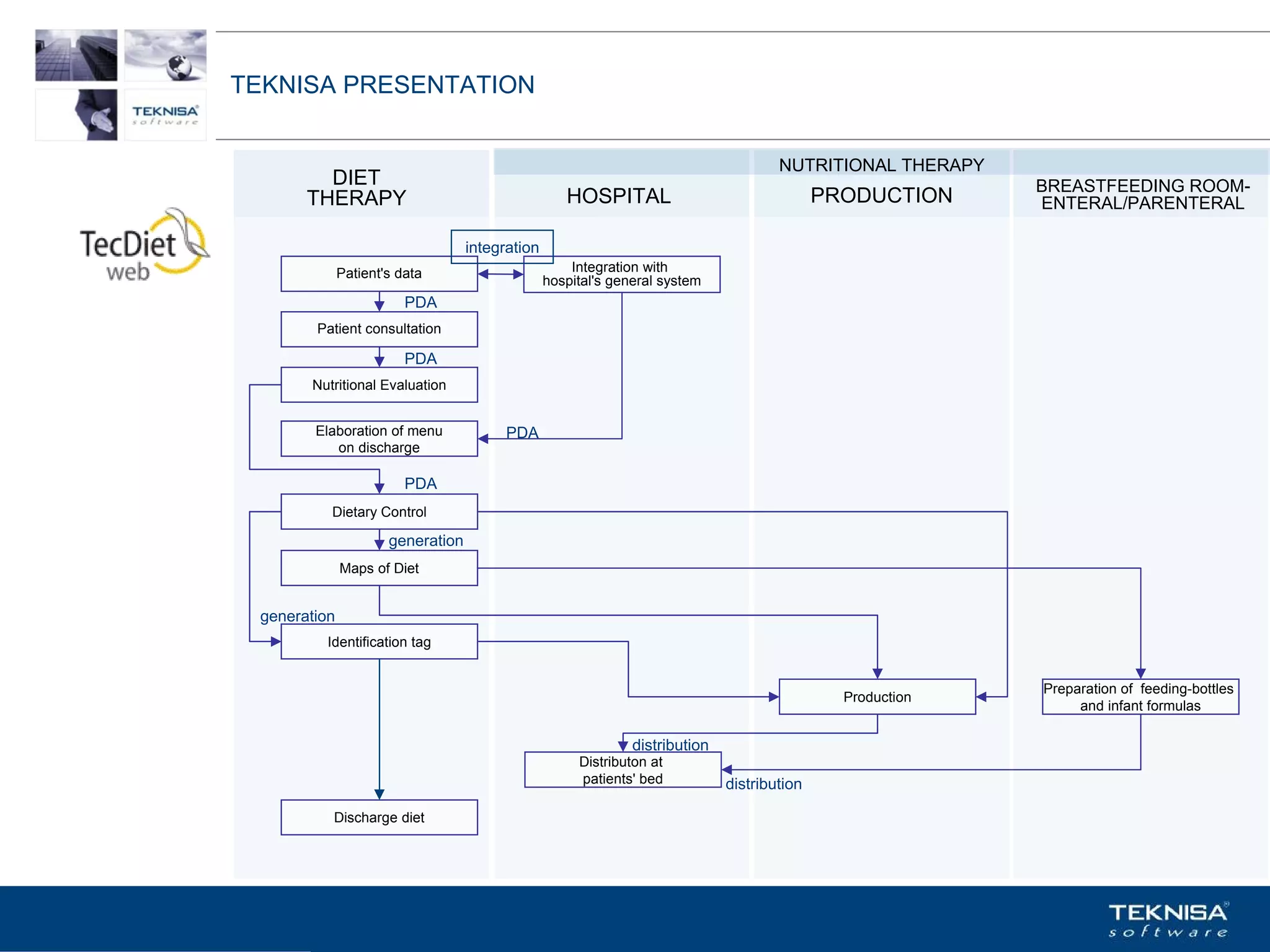 TEKNISA PRESENTATION


                                                                                       NUTRITIONAL THERAPY
          DIET                                                                                               BREASTFEEDING ROOM-
        THERAPY                                      HOSPITAL                                 PRODUCTION     ENTERAL/PARENTERAL

                                    integration
               Patient's data                         Integration with
                                                  hospital's general system
                          PDA
         Patient consultation

                          PDA
        Nutritional Evaluation


         Elaboration of menu              PDA
            on discharge

                          PDA
           Dietary Control

                       generation
               Maps of Diet


  generation
           Identification tag


                                                                                                             Preparation of feeding-bottles
                                                                                                Production
                                                                                                                  and infant formulas

                                                                distribution
                                                       Distributon at
                                                       patients' bed           distribution

            Discharge diet




Vgepqnqikc fc Kphqtocèçq Itcp Ucrqtg DT"Dtcukn U0C0
 
