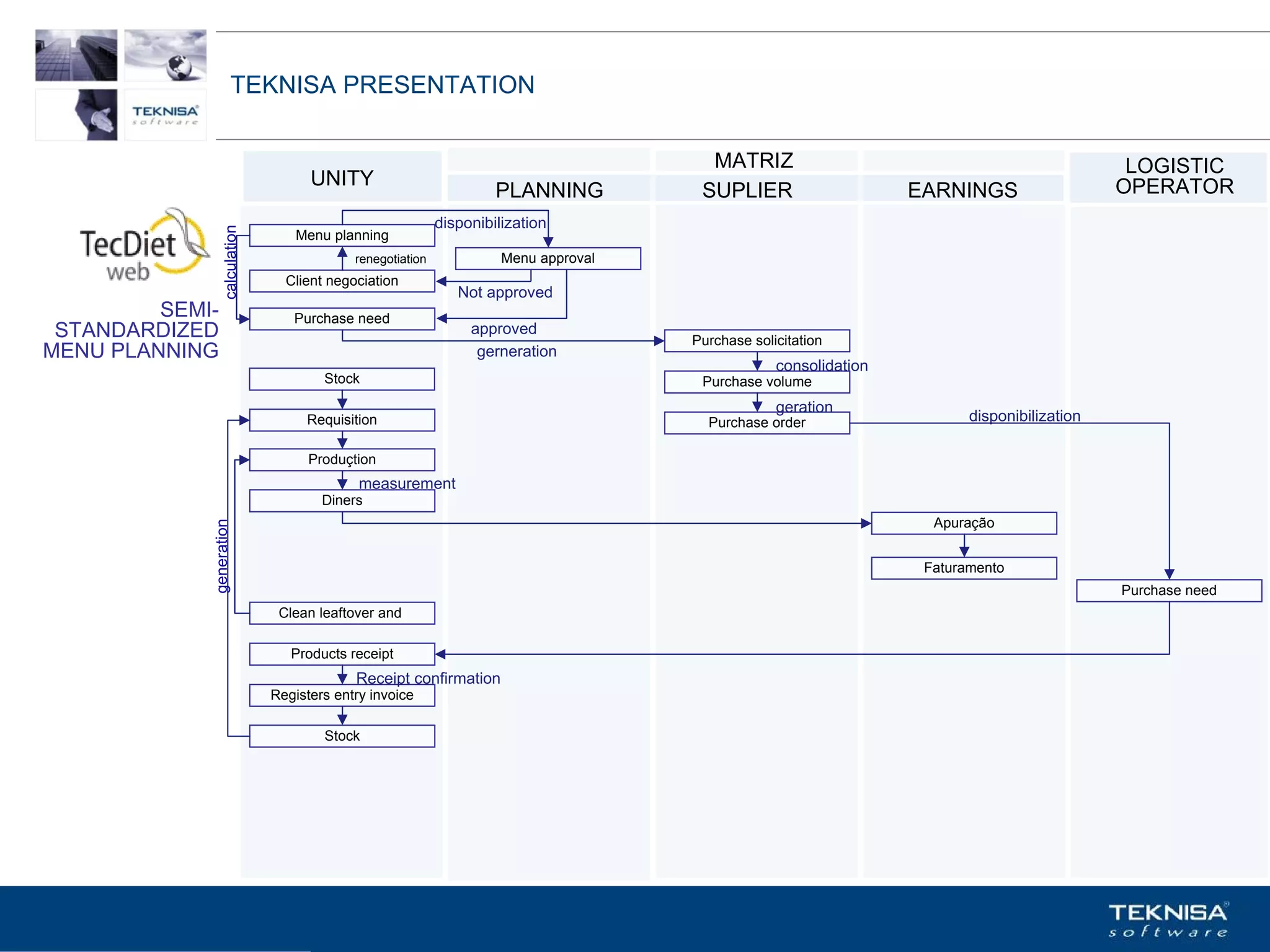 TEKNISA PRESENTATION


                                                                                         MATRIZ                                                 LOGISTIC
                                      UNITY                                                                                                    OPERATOR
                                                                      PLANNING          SUPLIER                     EARNINGS
                  calculation                                disponibilization
                                    Menu planning
                                             renegotiation             Menu approval
                                  Client negociation
                                                                Not approved
         SEMI-                     Purchase need
 STANDARDIZED                                                     approved
                                                                                       Purchase solicitation
MENU PLANNING                                                      gerneration
                                                                                                    consolidation
                                        Stock                                           Purchase volume
                                                                                                    geration
                                     Requisition                                         Purchase order                    disponibilization

                                      Produçtion
                                              measurement
                                        Diners
                                                                                                                      Apuração
             generation




                                                                                                                     Faturamento
                                                                                                                                               Purchase need
                                 Clean leaftover and

                                   Products receipt
                                             Receipt confirmation
                                Registers entry invoice

                                        Stock




                          Vgepqnqikc fc Kphqtocèçq Itcp Ucrqtg DT"Dtcukn U0C0
 