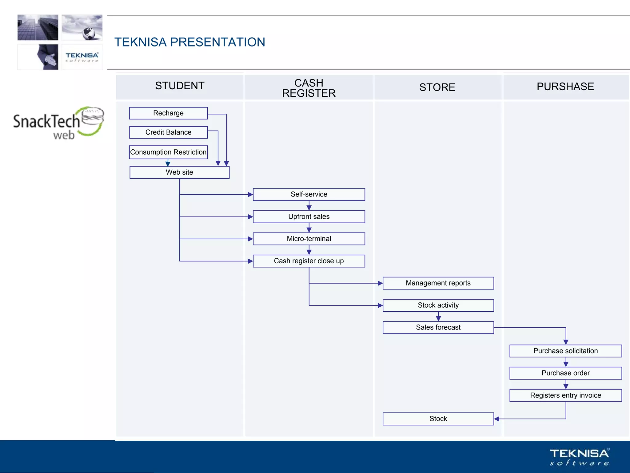 TEKNISA PRESENTATION


         STUDENT                CASH                    STORE               PURSHASE
                              REGISTER
        Recharge

      Credit Balance

  Consumption Restriction

            Web site


                                 Self-service


                                Upfront sales


                                Micro-terminal


                            Cash register close up


                                                     Management reports


                                                        Stock activity


                                                       Sales forecast


                                                                           Purchase solicitation


                                                                             Purchase order


                                                                          Registers entry invoice


                                                           Stock



Vgepqnqikc fc Kphqtocèçq Itcp Ucrqtg DT"Dtcukn U0C0
 