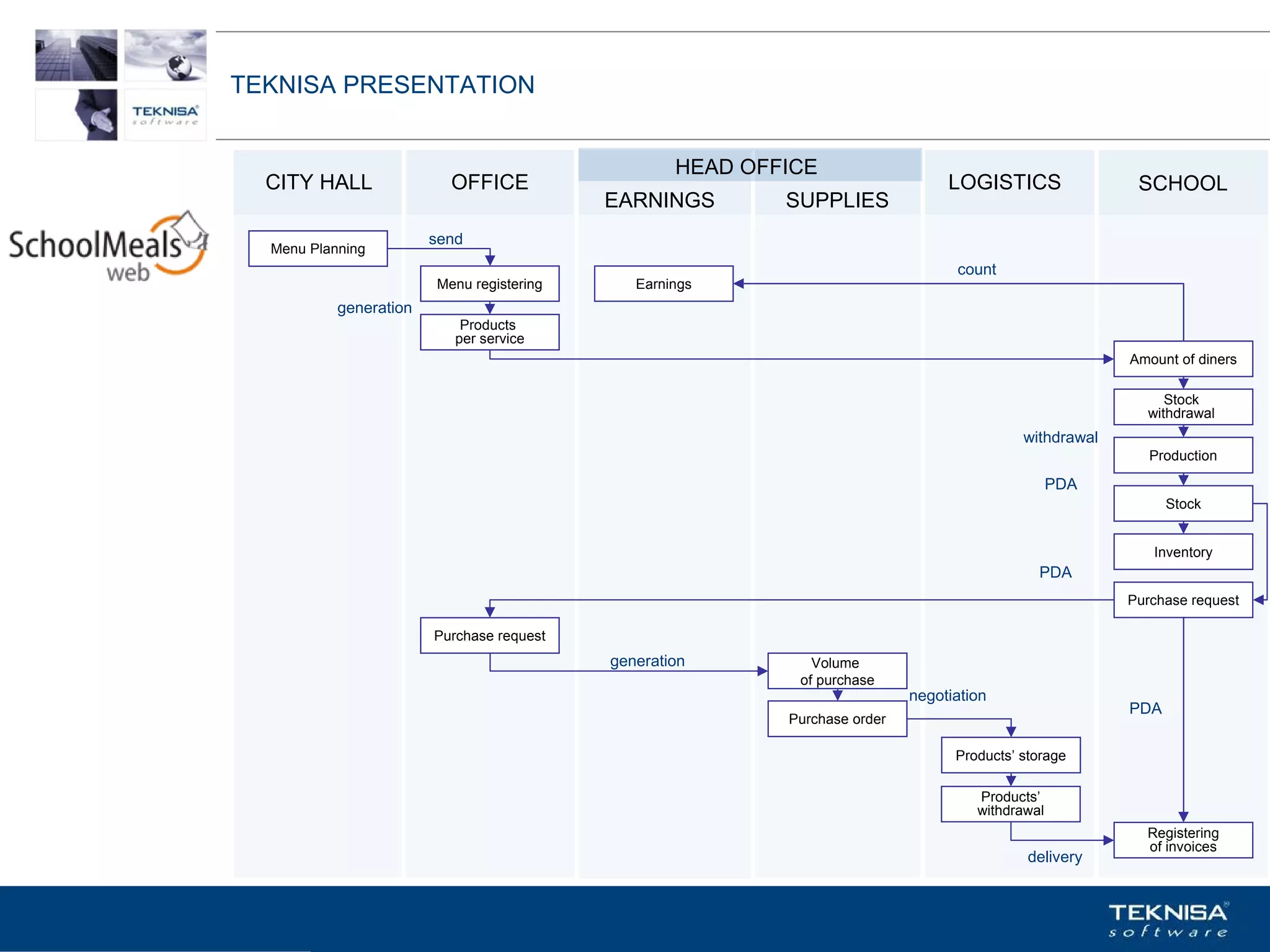 TEKNISA PRESENTATION


                                                   HEAD OFFICE
  CITY HALL               OFFICE                                                 LOGISTICS                SCHOOL
                                           EARNINGS        SUPPLIES
                        send
  Menu Planning
                                                                                  count
                        Menu registering      Earnings
           generation
                            Products
                           per service
                                                                                                         Amount of diners

                                                                                                              Stock
                                                                                                           withdrawal
                                                                                            withdrawal
                                                                                                            Production

                                                                                                  PDA
                                                                                                               Stock


                                                                                                            Inventory
                                                                                              PDA
                                                                                                         Purchase request

                        Purchase request
                                           generation         Volume
                                                            of purchase
                                                                            negotiation
                                                                                                         PDA
                                                           Purchase order

                                                                                  Products’ storage

                                                                                     Products’
                                                                                     withdrawal
                                                                                                           Registering
                                                                                                           of invoices
                                                                                             delivery


Vgepqnqikc fc Kphqtocèçq Itcp Ucrqtg DT"Dtcukn U0C0
 