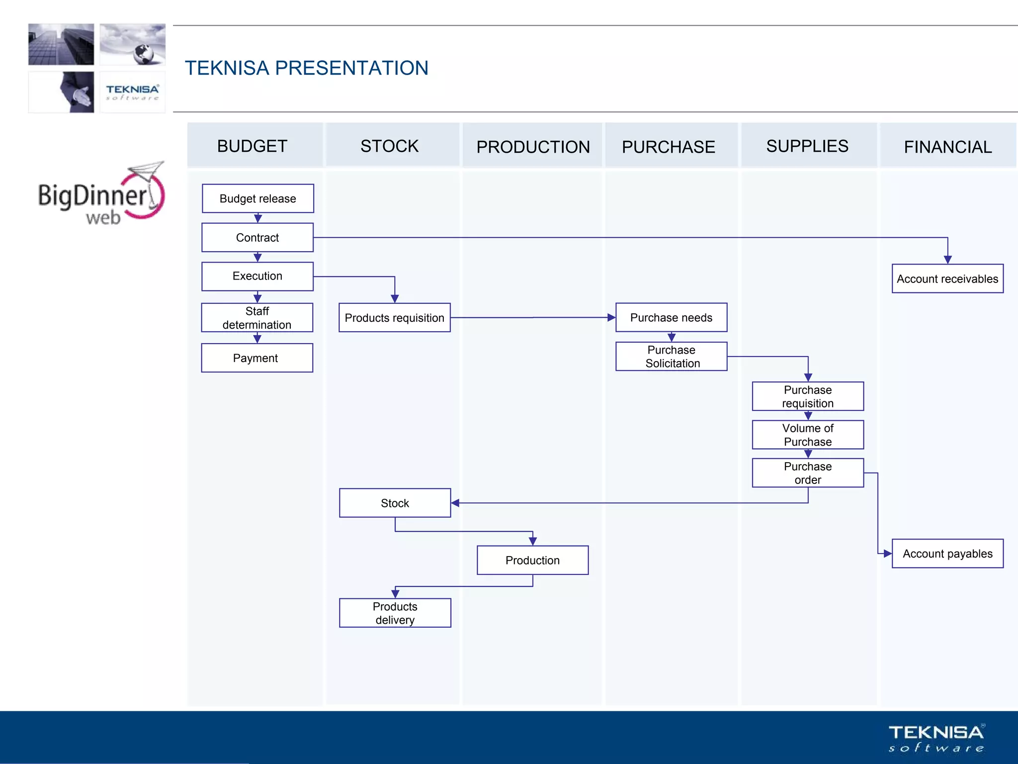 TEKNISA PRESENTATION


  BUDGET               STOCK               PRODUCTION     PURCHASE         SUPPLIES        FINANCIAL

   Budget release


     Contract


     Execution                                                                            Account receivables

       Staff
                    Products requisition                  Purchase needs
   determination

                                                            Purchase
     Payment                                                Solicitation

                                                                            Purchase
                                                                            requisition

                                                                            Volume of
                                                                            Purchase

                                                                            Purchase
                                                                              order

                           Stock



                                                                                           Account payables
                                             Production



                         Products
                         delivery




Vgepqnqikc fc Kphqtocèçq Itcp Ucrqtg DT"Dtcukn U0C0
 