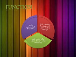 FUNCTION : 
EDI is a process 
for structured 
electronic data 
exchange 
delivery call-offs, 
orders, delivery notes 
or invoices 
can be 
automatically 
forwarded. 
 