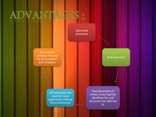 ADVANTAGES : 
Optimized 
processes 
Reduced costs 
Fast placement of 
orders, ensuring that 
deadlines for cash 
discounts are adhered 
to 
EDI systems 
enhance security 
for the customer 
and company. 
EDI eliminates the 
need for most 
paperwork, helping 
the environment 
 