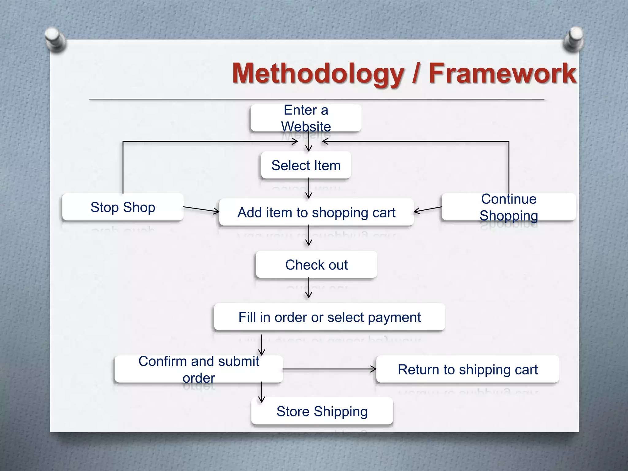 Methodology / Framework
Enter a
Website
Select Item
Stop Shop Add item to shopping cart
Continue
Shopping
Check out
Fill in order or select payment
Confirm and submit
order
Return to shipping cart
Store Shipping
 