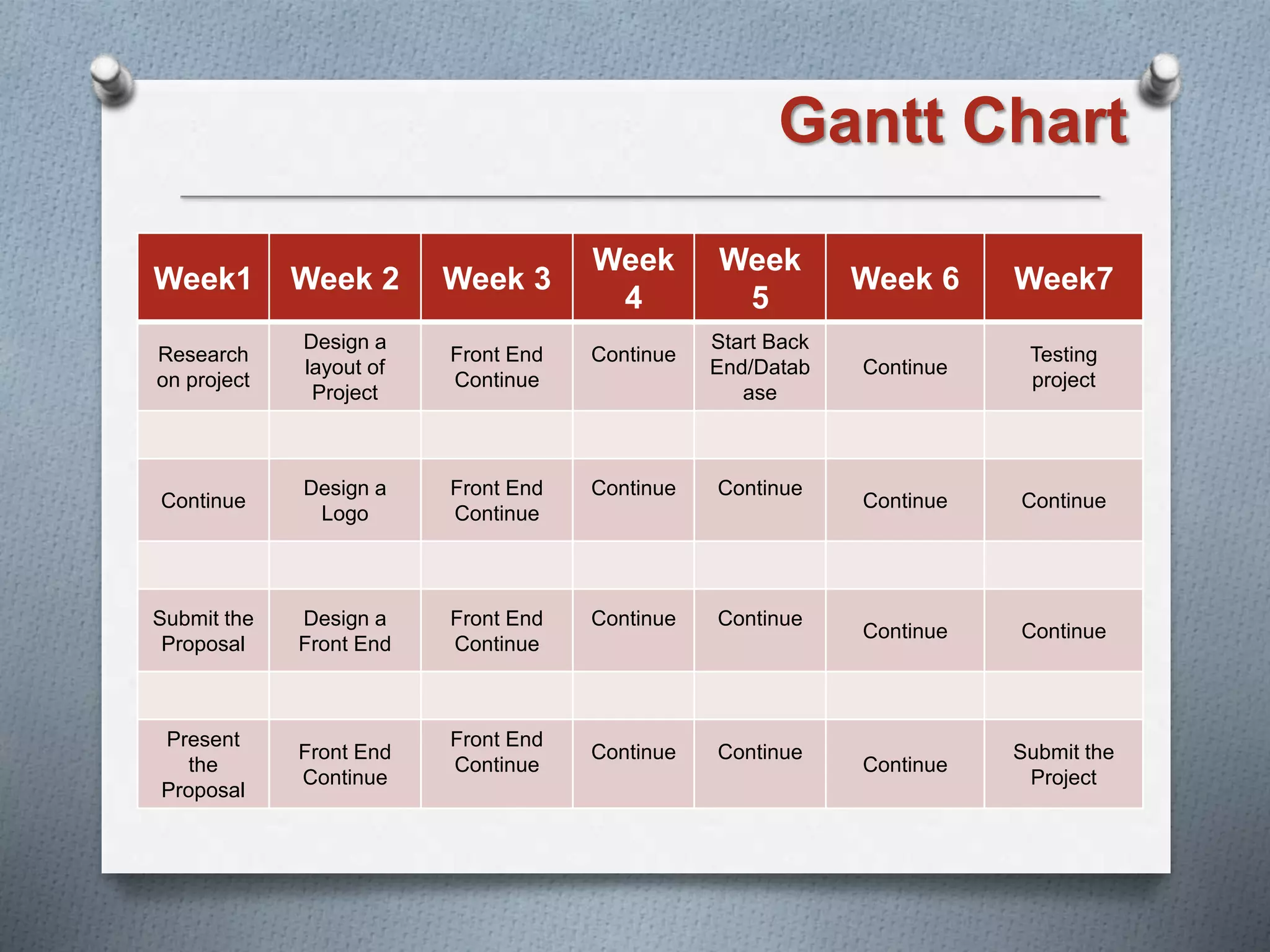 Gantt Chart
Week1 Week 2 Week 3
Week
4
Week
5
Week 6 Week7
Research
on project
Design a
layout of
Project
Front End
Continue
Continue
Start Back
End/Datab
ase
Continue
Testing
project
Continue
Design a
Logo
Front End
Continue
Continue Continue
Continue Continue
Submit the
Proposal
Design a
Front End
Front End
Continue
Continue Continue
Continue Continue
Present
the
Proposal
Front End
Continue
Front End
Continue
Continue Continue
Continue
Submit the
Project
 