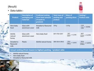 (Result)
• Data table:-
•
Product
Description of
packaging and
materials
Predicted ranking
(from least amount
of waste to
greatest)
Total mass of
packing and
product
Mass of
packing alone
Packing /
Product ratio
Hero baby
food
Glass with
aluminium cover
Strawberry flavoured
milk
130 g 1.10 g 110
130
= 0.846
Alshifa
natural
honey
Glass with
aluminium cover
Hero baby food 307+750=1057 307
1057
= 0.290
307
1057
= 0.290
Strawberry
flavoured
milk
Plastic Alshifa natural honey 180+18.6=198.6 18.6
198.6
= 0.093
18.6
198.6
= 0.093
Actual ranking (From lowest to highest packing / product ratio
• Alshifa natural honey
• Hero baby food
• Strawberry flavoured milk
 