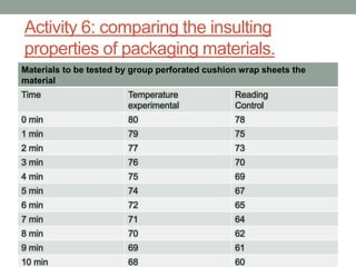 Activity 6: comparing the insulting
properties of packaging materials.
Materials to be tested by group perforated cushion wrap sheets the
material
Reading
Control
Temperature
experimental
Time
78800 min
75791 min
73772 min
70763 min
69754 min
67745 min
65726 min
64717 min
62708 min
61699 min
606810 min
 