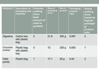 Actual
ranking
(from
lowest to
highest
packagin
g/
product
ratio
Packaging /
product
ratio
Mas of
product
Mass of
packaging
alone
Predicted
ranking
(from
least
amount of
wast to
greatest
Description of
packaging and
materials
PRODUCT
20.087250 g21.92Carton box
with plastic
bag
Digestive
10.053225 g123Plastic bag
with plastic
tray
Chocolate
cookies
30.3450 g17.11Plastic bagHello
panda
 