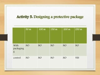 Activity 5: Designing a protective package
50 m 100 m 150 m 200 m 250 m
With
packaging
g
NO NO NO NO NO
control NO NO NO NO YES
 