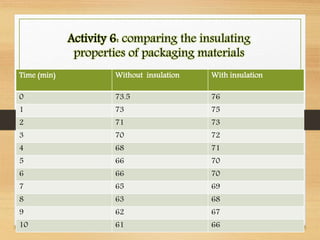 Activity 6: comparing the insulating
properties of packaging materials
Time (min) Without insulation With insulation
0 73.5 76
1 73 75
2 71 73
3 70 72
4 68 71
5 66 70
6 66 70
7 65 69
8 63 68
9 62 67
10 61 66
 
