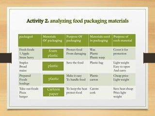 Activity 2: analyzing food packaging materials
Foam
plastic
plastic
plastic
Cartoon
paper
 