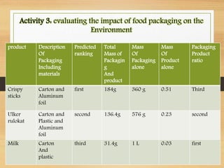 Activity 3: evaluating the impact of food packaging on the
Environment
product Description
Of
Packaging
Including
materials
Predicted
ranking
Total
Mass of
Packagin
g
And
product
Mass
Of
Packaging
alone
Mass
Of
Product
alone
Packaging
Product
ratio
Crispy
sticks
Carton and
Aluminum
foil
first 184g 360 g 0.51 Third
Ulker
rulokat
Carton and
Plastic and
Aluminum
foil
second 136.4g 576 g 0.23 second
Milk Carton
And
plastic
third 31.4g 1 L 0.03 first
 