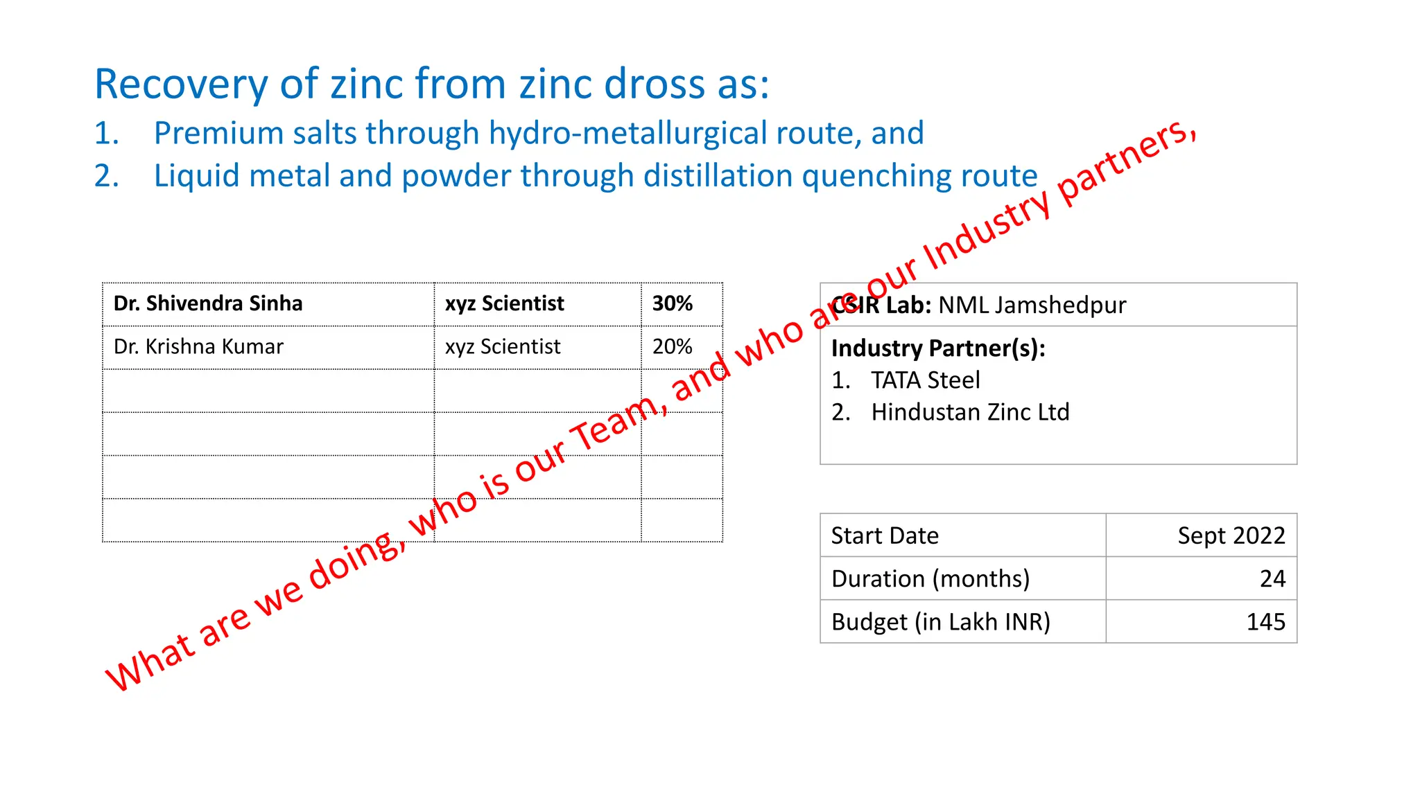 Recovery of zinc from zinc dross as:
1. Premium salts through hydro-metallurgical route, and
2. Liquid metal and powder through distillation quenching route
Dr. Shivendra Sinha xyz Scientist 30%
Dr. Krishna Kumar xyz Scientist 20%
Start Date Sept 2022
Duration (months) 24
Budget (in Lakh INR) 145
CSIR Lab: NML Jamshedpur
Industry Partner(s):
1. TATA Steel
2. Hindustan Zinc Ltd
 
