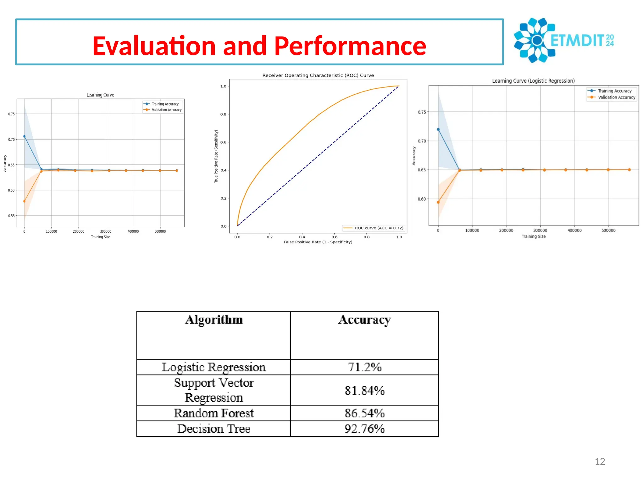 Evaluation and Performance
12
 