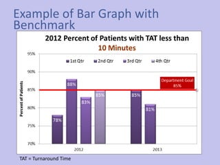 TAT = Turnaround Time
Example of Bar Graph with
Benchmark
 