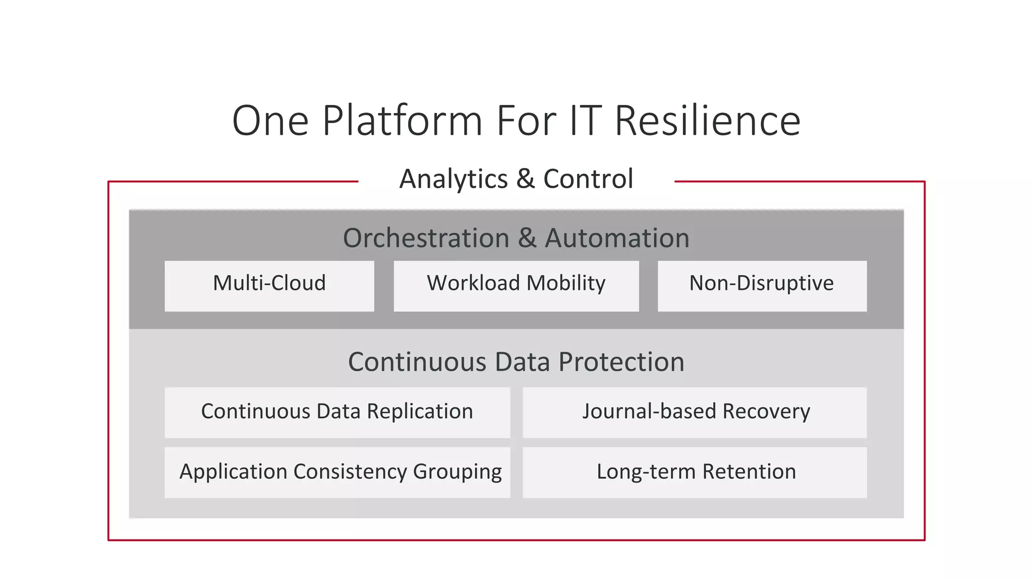 Orchestration & Automation
Non-DisruptiveWorkload MobilityMulti-Cloud
Continuous Data Protection
Journal-based Recovery
Long-term RetentionApplication Consistency Grouping
Continuous Data Replication
Analytics & Control
One Platform For IT Resilience
 