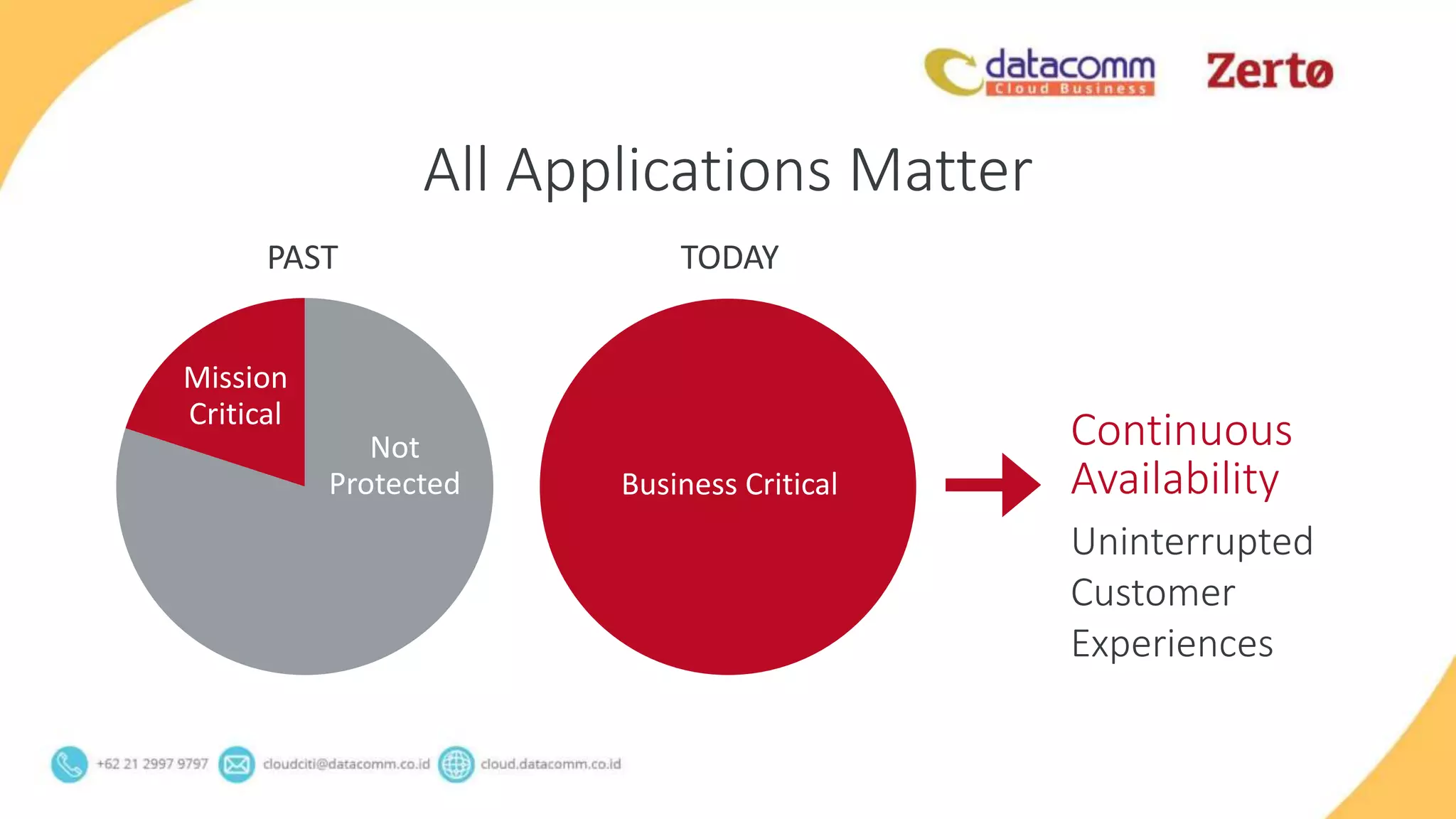 PAST
Not
Protected
Mission
Critical
All Applications Matter
TODAY
Business Critical
Continuous
Availability
Uninterrupted
Customer
Experiences
 