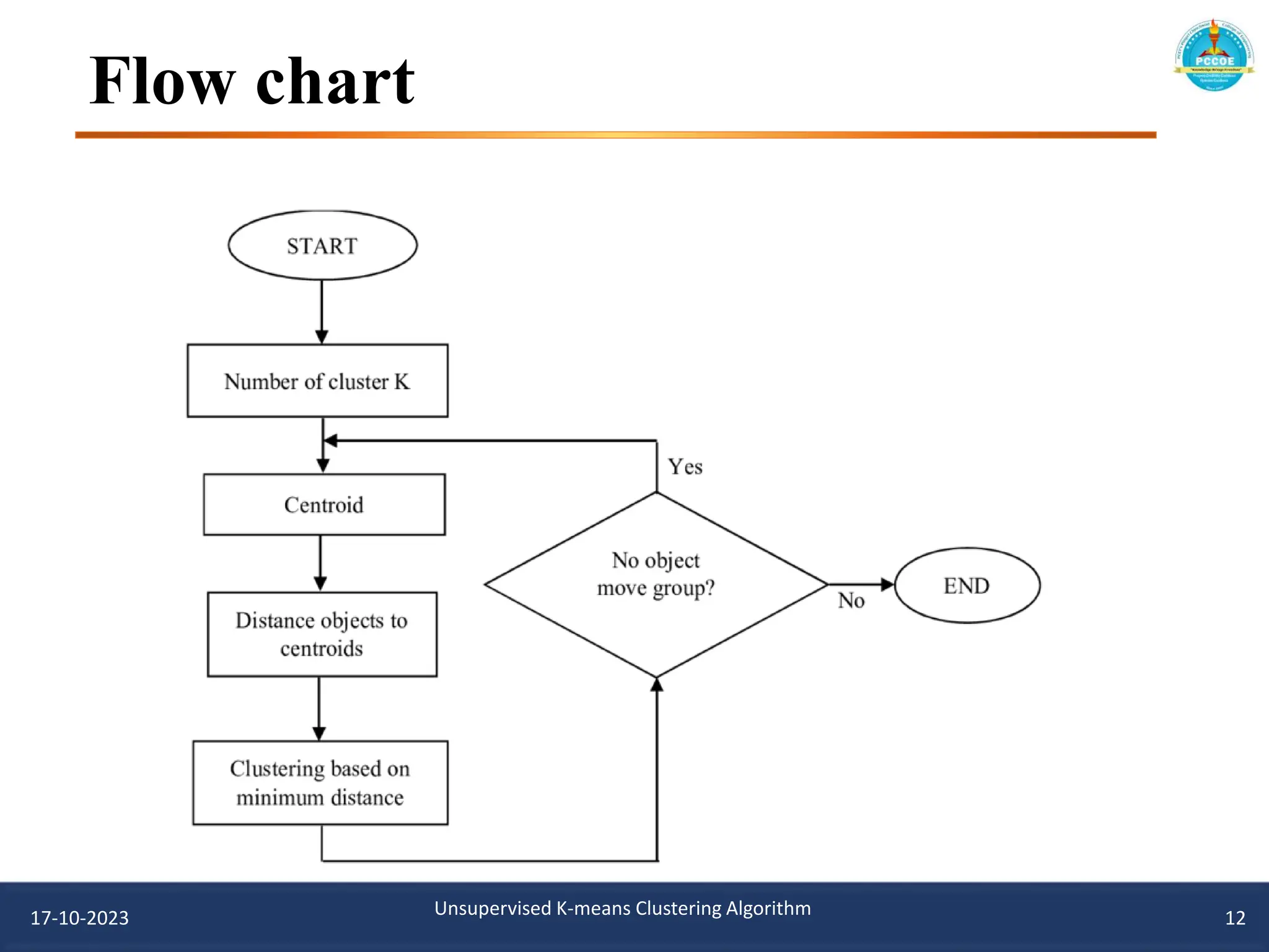 Flow chart
17-10-2023 12
Unsupervised K-means Clustering Algorithm
 