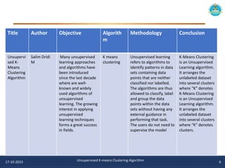 • Title
• Author
• Objective
17-10-2023 Unsupervised K-means Clustering Algorithm 6
Title Author Objective Algorith
m
Methodology Conclusion
Unsupervi
sed K-
Means
Clustering
Algorithm
Salim Dridi
M
Many unsupervised
learning approaches
and algorithms have
been introduced
since the last decade
where are well-
known and widely
used algorithms of
unsupervised
learning. The growing
interest in applying
unsupervised
learning techniques
forms a great success
in fields.
K means
clustering
Unsupervised learning
refers to algorithms to
identify patterns in data
sets containing data
points that are neither
classified nor labelled.
The algorithms are thus
allowed to classify, label
and group the data
points within the data
sets without having any
external guidance in
performing that task.
The users do not need to
supervise the model
K-Means Clustering
is an Unsupervised
Learning algorithm.
It arranges the
unlabeled dataset
into several clusters
where “K” denotes
K-Means Clustering
is an Unsupervised
Learning algorithm.
It arranges the
unlabeled dataset
into several clusters
where “K” denotes
clusters.
 