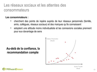 Les réseaux sociaux et les attentes des consommateurs Les consommateurs : cherchent des points de repère auprès de leur réseaux personnels (famille, amis, collègues, réseaux sociaux) et des marques qu’ils connaissent adoptent une attitude moins individualiste et les connexions sociales prennent pour eux davantage de sens Valeur financière élevée Score TrustR élevé Au-delà de la confiance, la recommandation compte  
