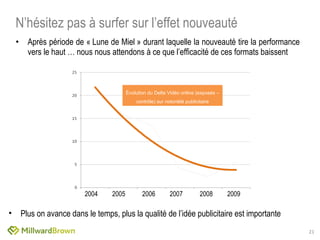 Après période de « Lune de Miel » durant laquelle la nouveauté tire la performance vers le haut … nous nous attendons à ce que l’efficacité de ces formats baissent N’hésitez pas à surfer sur l’effet nouveauté Plus on avance dans le temps, plus la qualité de l’idée publicitaire est importante  2004 2005 2006 2007 2008 2009 Évolution du Delta Vidéo online (exposés – contrôle) sur notoriété publicitaire 
