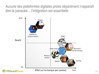 Aucune des plateformes digitales prises séparément n’apparaît être la panacée….l’intégration est essentielle Display Display sur réseaux sociaux Élevé Reach Effet sur la marque par contact Élevé   Bas Réseaux sociaux Microsite / Site de marque Vidéo online Vidéo virale Gaming Mobile 