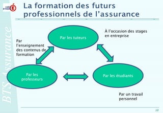 Par les tuteurs Par les étudiants Par les professeurs À l’occasion des stages en entreprise Par un travail personnel Par l’enseignement des contenus de formation 