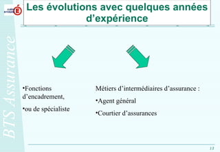 Les évolutions avec quelques années d’expérience Fonctions d’encadrement, ou de spécialiste  Métiers d’intermédiaires d’assurance : Agent général Courtier d’assurances 