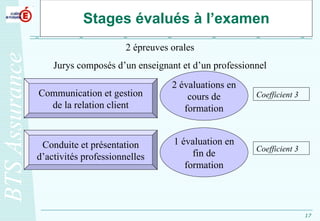 Stages évalués à l’examen 2 épreuves orales Jurys composés d’un enseignant et d’un professionnel Communication et gestion de la relation client Conduite et présentation d’activités professionnelles Coefficient 3 Coefficient 3 2 évaluations en cours de formation 1 évaluation en fin de formation 