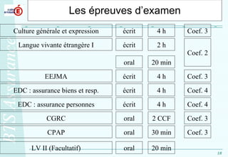 Les épreuves d’examen Culture générale et expression Langue vivante étrangère I EEJMA EDC : assurance biens et resp. EDC : assurance personnes CGRC CPAP LV II (Facultatif) écrit 4 h Coef. 3 oral 30 min Coef. 3 oral 2 CCF Coef. 3 écrit 4 h Coef. 4 écrit 4 h Coef. 4 écrit 4 h Coef. 3 écrit oral 2 h 20 min Coef. 2 oral 20 min 