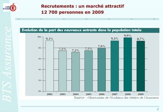 Recrutements : un marché attractif 12 700 personnes en 2009 