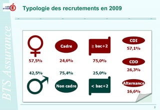 Typologie des recrutements en 2009 