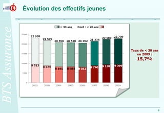 Évolution des effectifs jeunes 