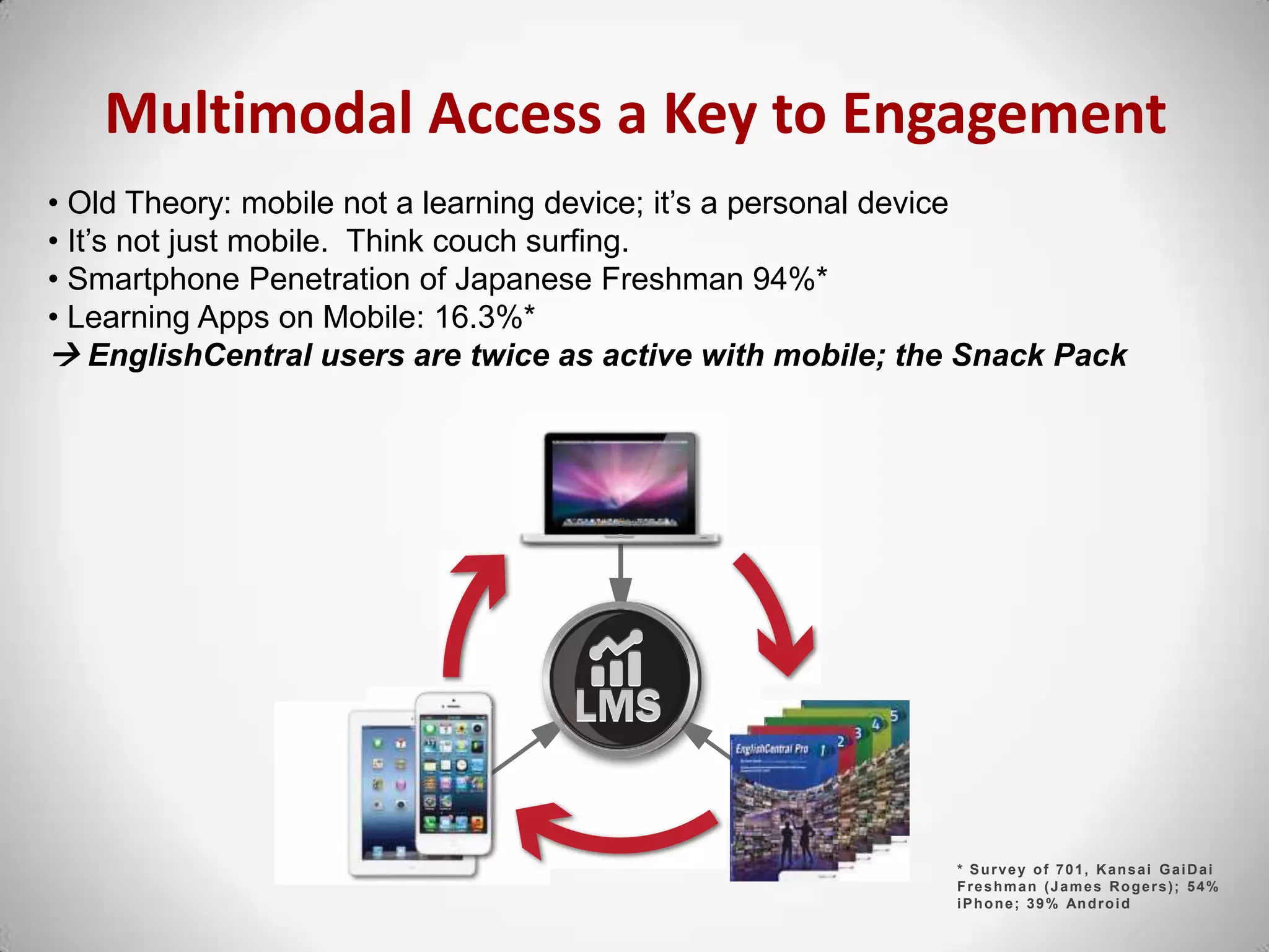 * Survey of 701, Kansai GaiDai
Freshman (James Rogers); 54%
iPhone; 39% Android
Multimodal Access a Key to Engagement
• Old Theory: mobile not a learning device; it’s a personal device
• It’s not just mobile. Think couch surfing.
• Smartphone Penetration of Japanese Freshman 94%*
• Learning Apps on Mobile: 16.3%*
 EnglishCentral users are twice as active with mobile; the Snack Pack
 