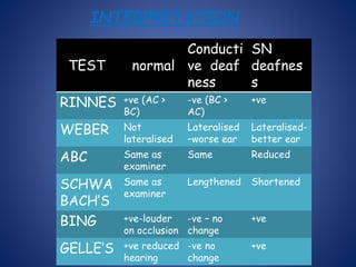INTERPRETATION
TEST normal
Conducti
ve deaf
ness
SN
deafnes
s
RINNES +ve (AC >
BC)
-ve (BC >
AC)
+ve
WEBER Not
lateralised
Lateralised
–worse ear
Lateralised-
better ear
ABC Same as
examiner
Same Reduced
SCHWA
BACH’S
Same as
examiner
Lengthened Shortened
BING +ve-louder
on occlusion
-ve – no
change
+ve
GELLE’S +ve reduced
hearing
-ve no
change
+ve
 