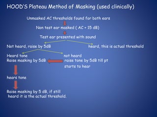 HOOD’S Plateau Method of Masking (used clinically)
Unmasked AC thresholds found for both ears
Non test ear masked ( AC + 15 dB)
Test ear presented with sound
Not heard, raise by 5dB heard, this is actual threshold
Heard tone not heard
Raise masking by 5dB raise tone by 5dB till pt
starts to hear
hears tone
Raise masking by 5 dB, if still
heard it is the actual threshold.
 