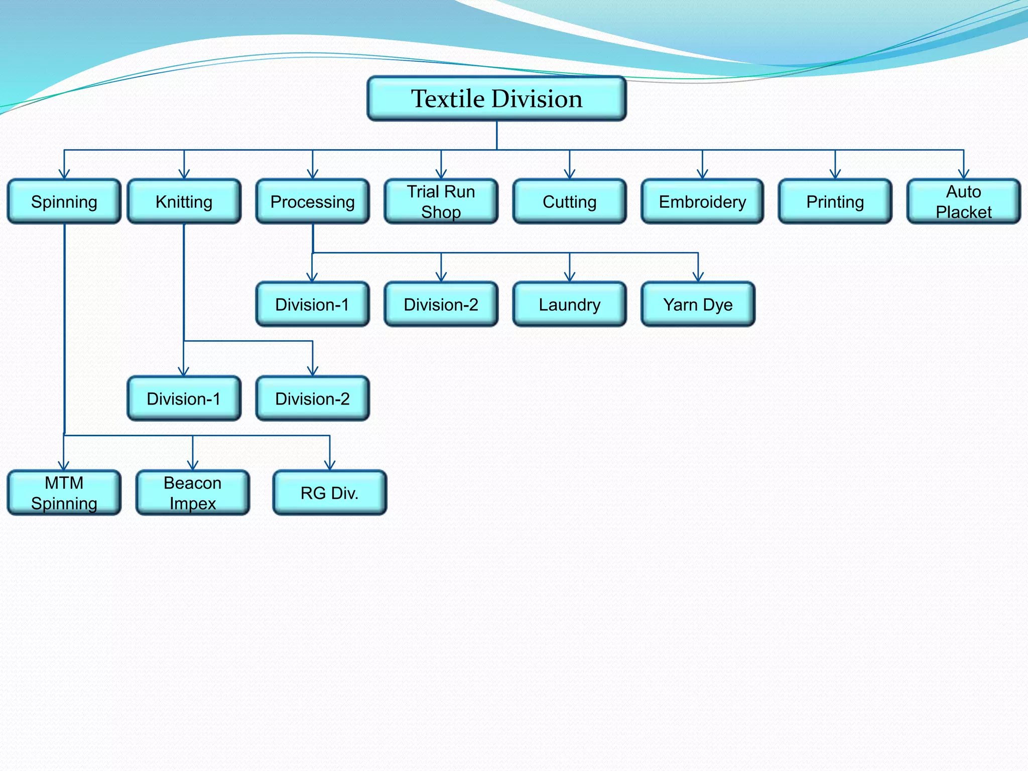 Textile Division
Knitting
Spinning Processing Cutting Embroidery
Auto
Placket
Printing
Trial Run
Shop
RG Div.
Beacon
Impex
MTM
Spinning
Division-2
Division-1
Laundry
Division-2
Division-1 Yarn Dye
 