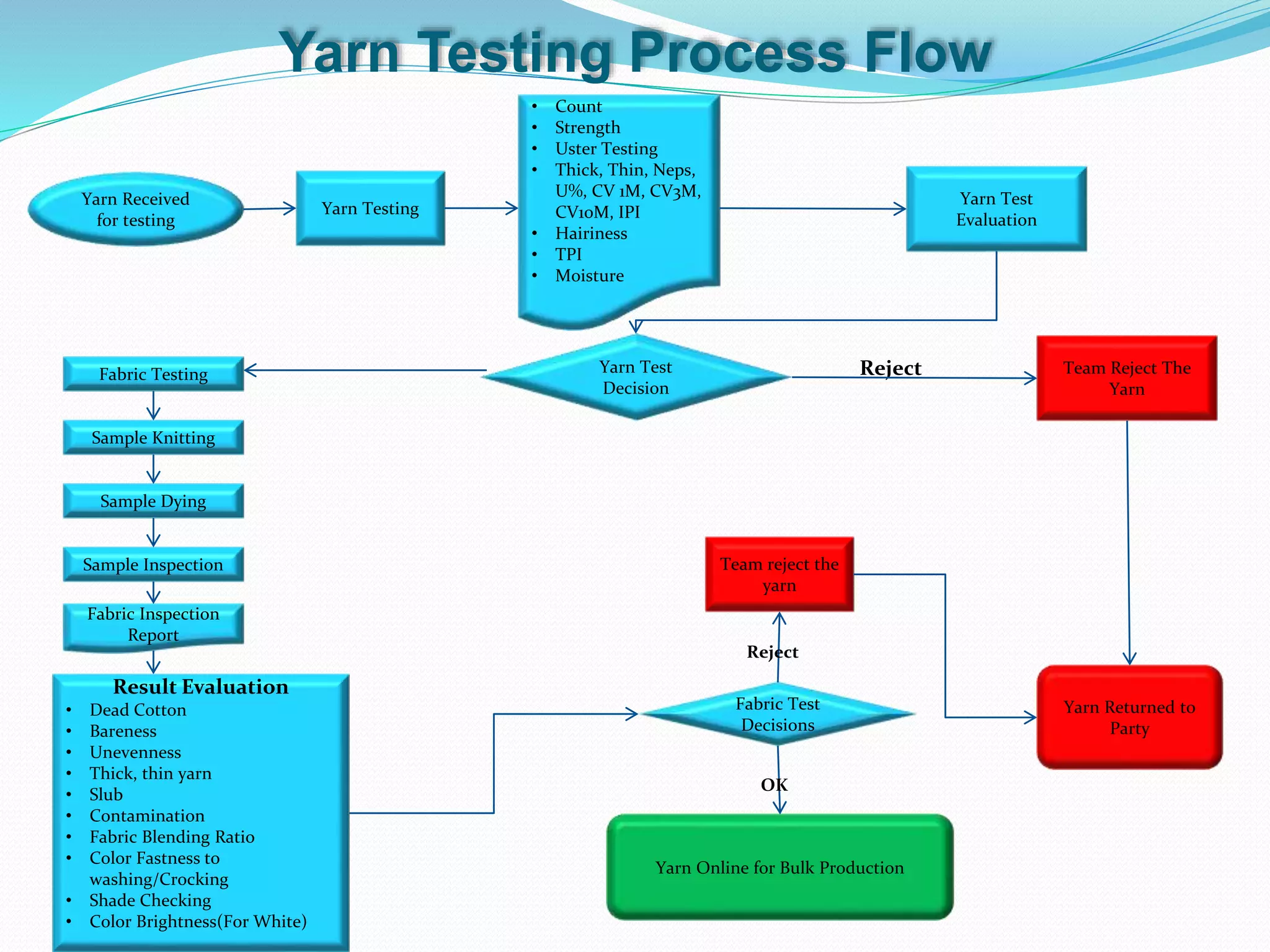 Yarn Testing Process Flow
Yarn Received
for testing
Yarn Testing
• Count
• Strength
• Uster Testing
• Thick, Thin, Neps,
U%, CV 1M, CV3M,
CV10M, IPI
• Hairiness
• TPI
• Moisture
Yarn Test
Evaluation
Team Reject The
Yarn
Yarn Test
Decision
Reject
Fabric Testing
Sample Knitting
Sample Inspection
Sample Dying
Fabric Inspection
Report
Result Evaluation
• Dead Cotton
• Bareness
• Unevenness
• Thick, thin yarn
• Slub
• Contamination
• Fabric Blending Ratio
• Color Fastness to
washing/Crocking
• Shade Checking
• Color Brightness(For White)
Team reject the
yarn
Yarn Returned to
Party
Fabric Test
Decisions
Yarn Online for Bulk Production
Reject
OK
 