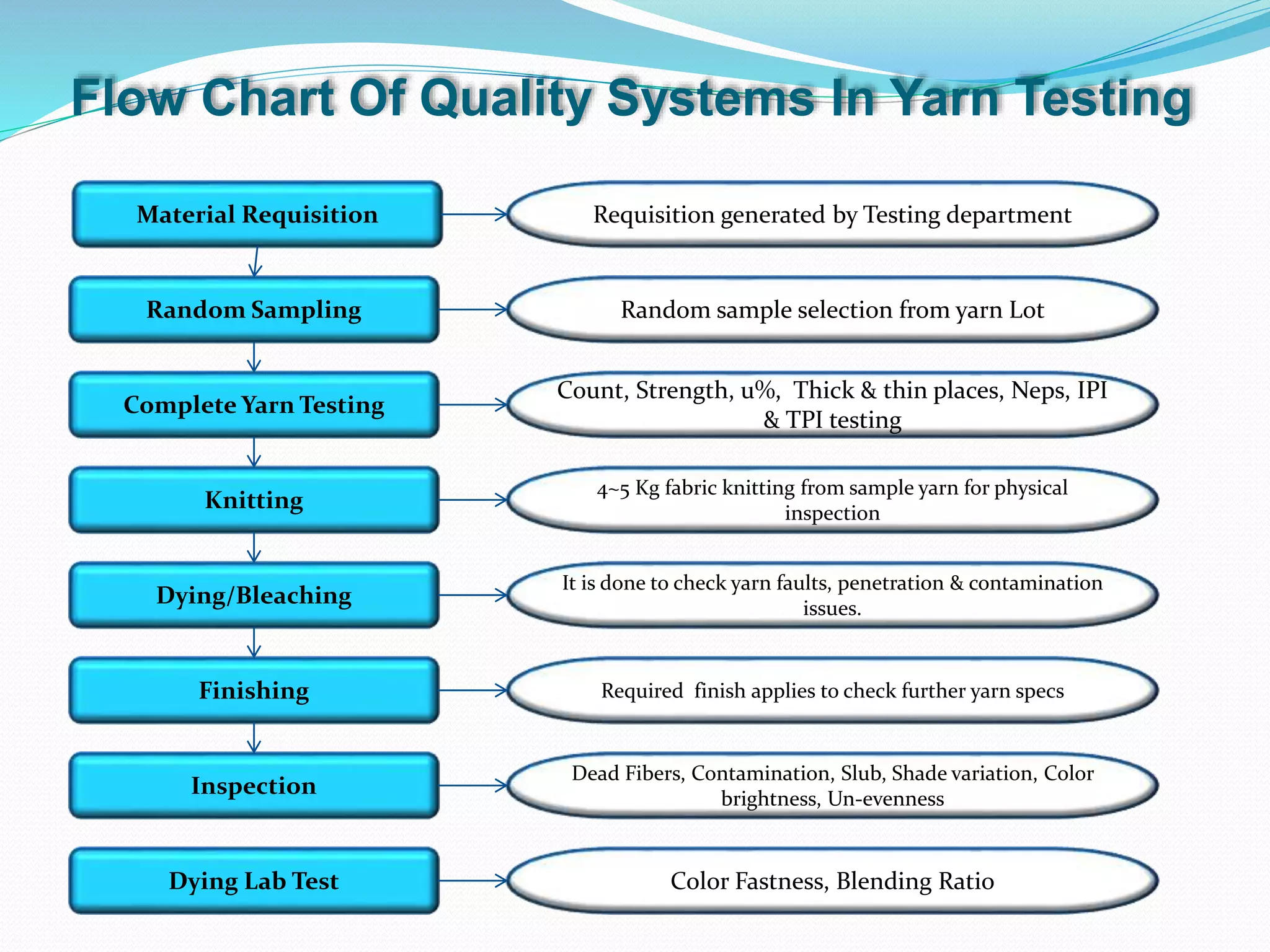 Flow Chart Of Quality Systems In Yarn Testing
Material Requisition
Random Sampling
Dying Lab Test
Finishing
Inspection
Complete Yarn Testing
Knitting
Dying/Bleaching
Requisition generated by Testing department
Random sample selection from yarn Lot
Count, Strength, u%, Thick & thin places, Neps, IPI
& TPI testing
4~5 Kg fabric knitting from sample yarn for physical
inspection
It is done to check yarn faults, penetration & contamination
issues.
Required finish applies to check further yarn specs
Dead Fibers, Contamination, Slub, Shade variation, Color
brightness, Un-evenness
Color Fastness, Blending Ratio
 