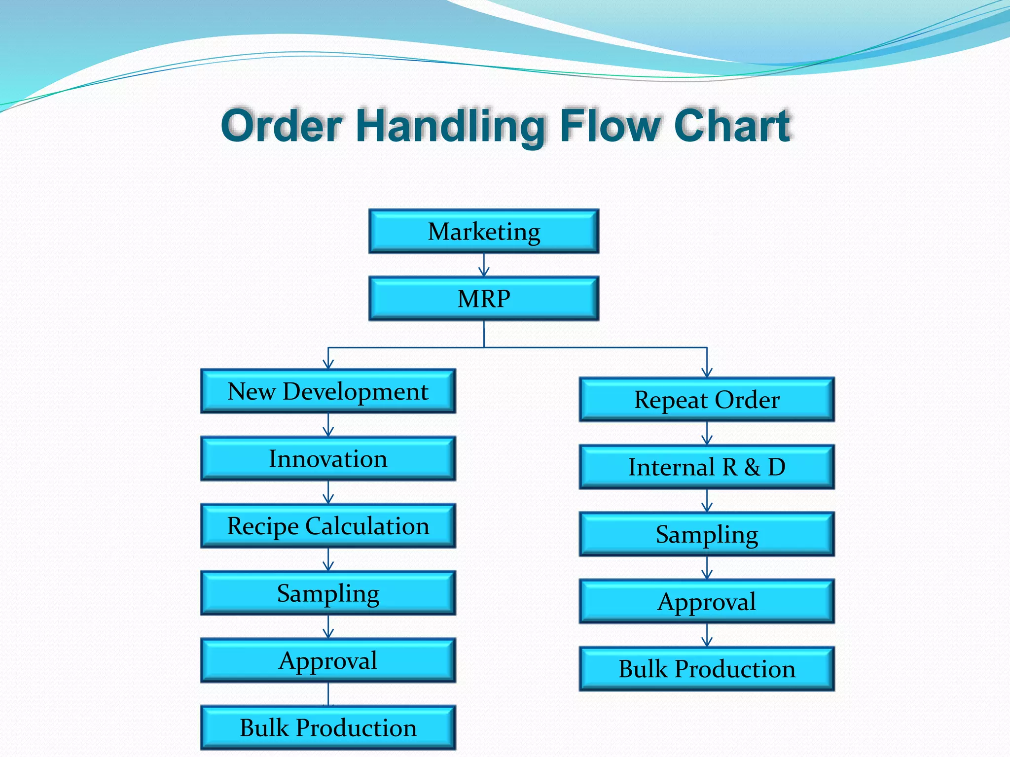 Order Handling Flow Chart
Marketing
New Development
Innovation
Bulk Production
Sampling
Recipe Calculation
Approval
MRP
Repeat Order
Bulk Production
Approval
Sampling
Internal R & D
 