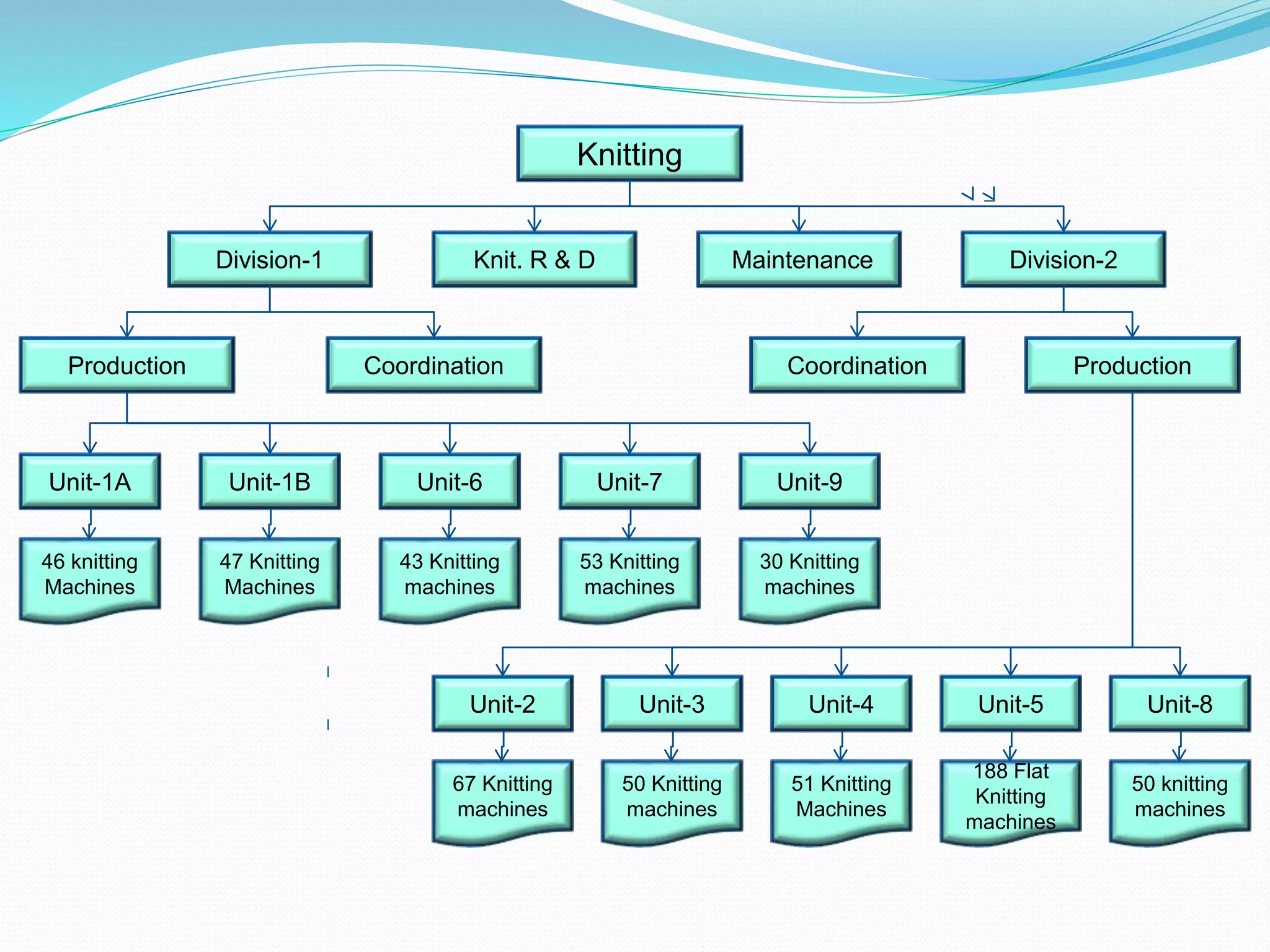 Knitting
Division-2
Division-1
Production Coordination Coordination Production
Unit-1A Unit-1B Unit-6 Unit-7 Unit-9
Unit-2 Unit-3 Unit-4 Unit-5 Unit-8
Knit. R & D
46 knitting
Machines
47 Knitting
Machines
43 Knitting
machines
53 Knitting
machines
30 Knitting
machines
67 Knitting
machines
50 Knitting
machines
51 Knitting
Machines
188 Flat
Knitting
machines
50 knitting
machines
Maintenance
 