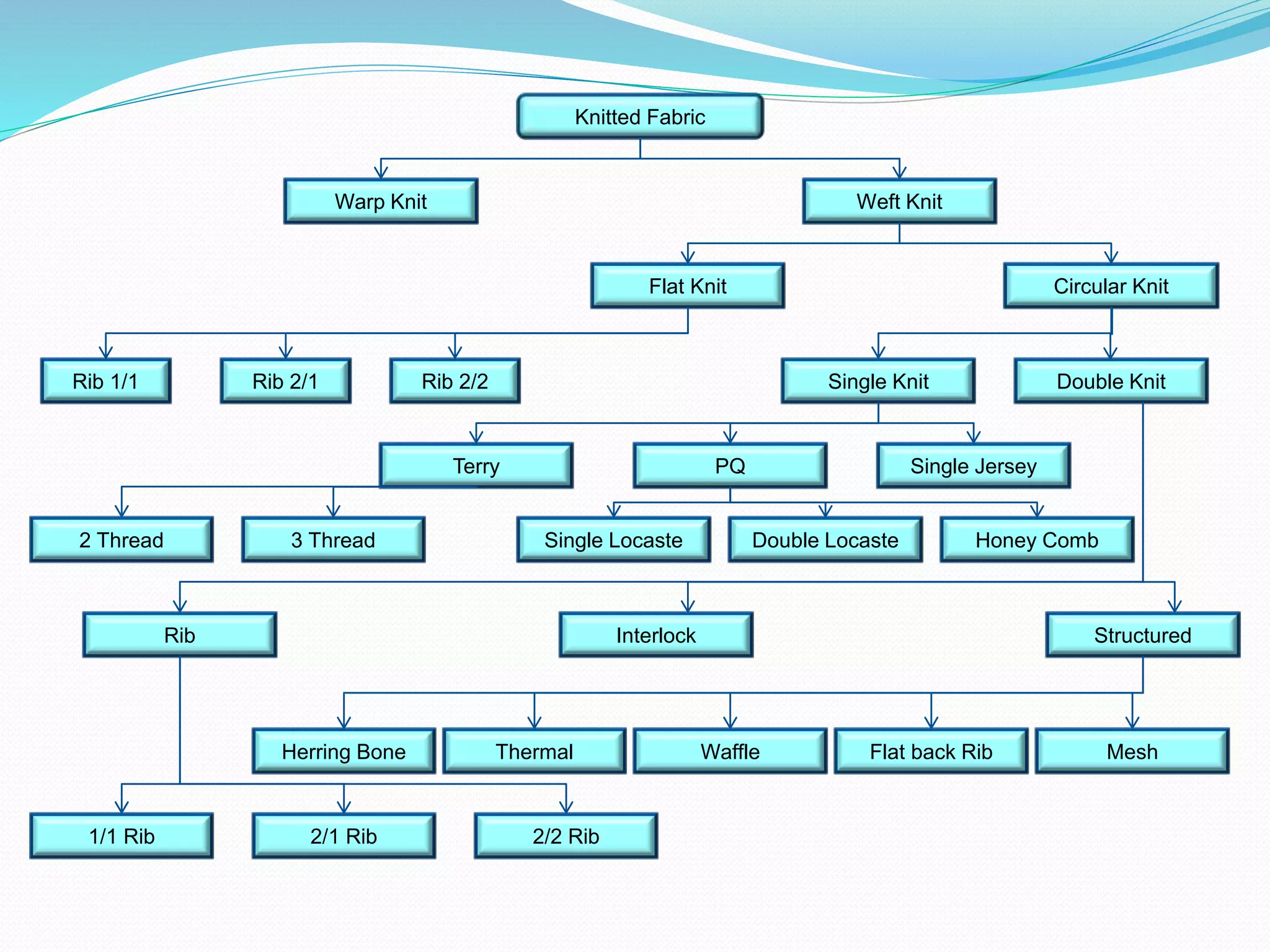 Knitted Fabric
Warp Knit Weft Knit
Flat Knit Circular Knit
Terry
Rib 1/1 Rib 2/1 Rib 2/2 Single Knit
Honey Comb
Double Locaste
Single Locaste
3 Thread
Waffle Flat back Rib Mesh
Rib Interlock Structured
2/2 Rib
2/1 Rib
1/1 Rib
Herring Bone Thermal
Double Knit
PQ Single Jersey
2 Thread
 