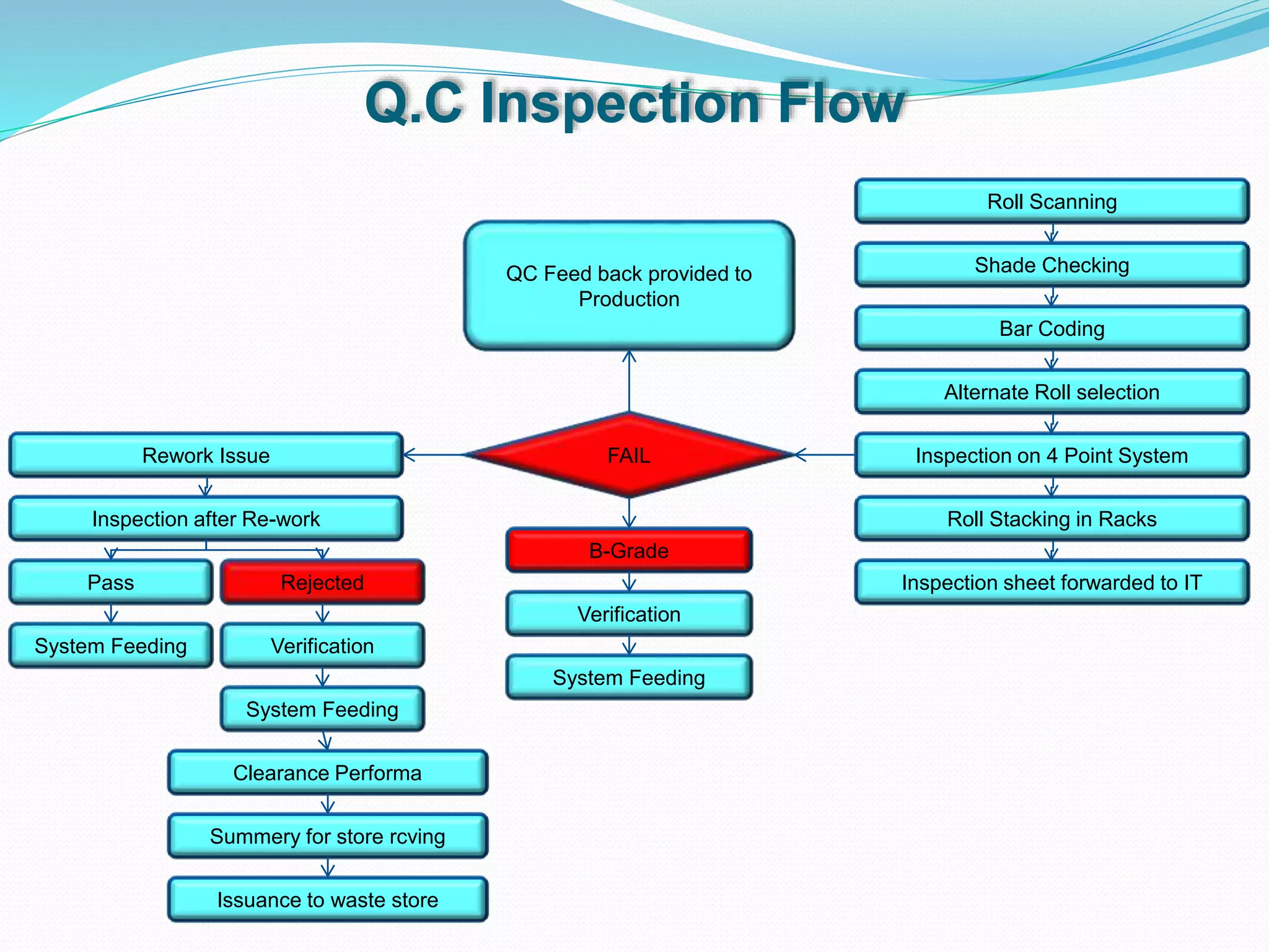 Q.C Inspection Flow
FAIL
Inspection sheet forwarded to IT
Roll Stacking in Racks
Inspection on 4 Point System
Alternate Roll selection
Bar Coding
Shade Checking
Roll Scanning
QC Feed back provided to
Production
Rework Issue
Inspection after Re-work
B-Grade
System Feeding
Verification
Pass
System Feeding
Rejected
Verification
System Feeding
Clearance Performa
Summery for store rcving
Issuance to waste store
 