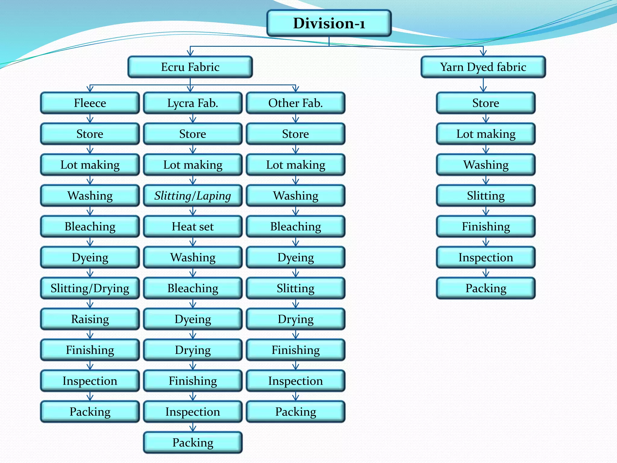 Division-1
Yarn Dyed fabric
Ecru Fabric
Store
Fleece
Lot making
Washing
Bleaching
Dyeing
Slitting/Drying
Raising
Finishing
Inspection
Packing
Lycra Fab.
Store
Lot making
Slitting/Laping
Heat set
Washing
Bleaching
Dyeing
Drying
Finishing
Inspection
Packing
Other Fab.
Store
Lot making
Washing
Bleaching
Dyeing
Slitting
Drying
Finishing
Inspection
Packing
Store
Lot making
Washing
Slitting
Finishing
Inspection
Packing
 