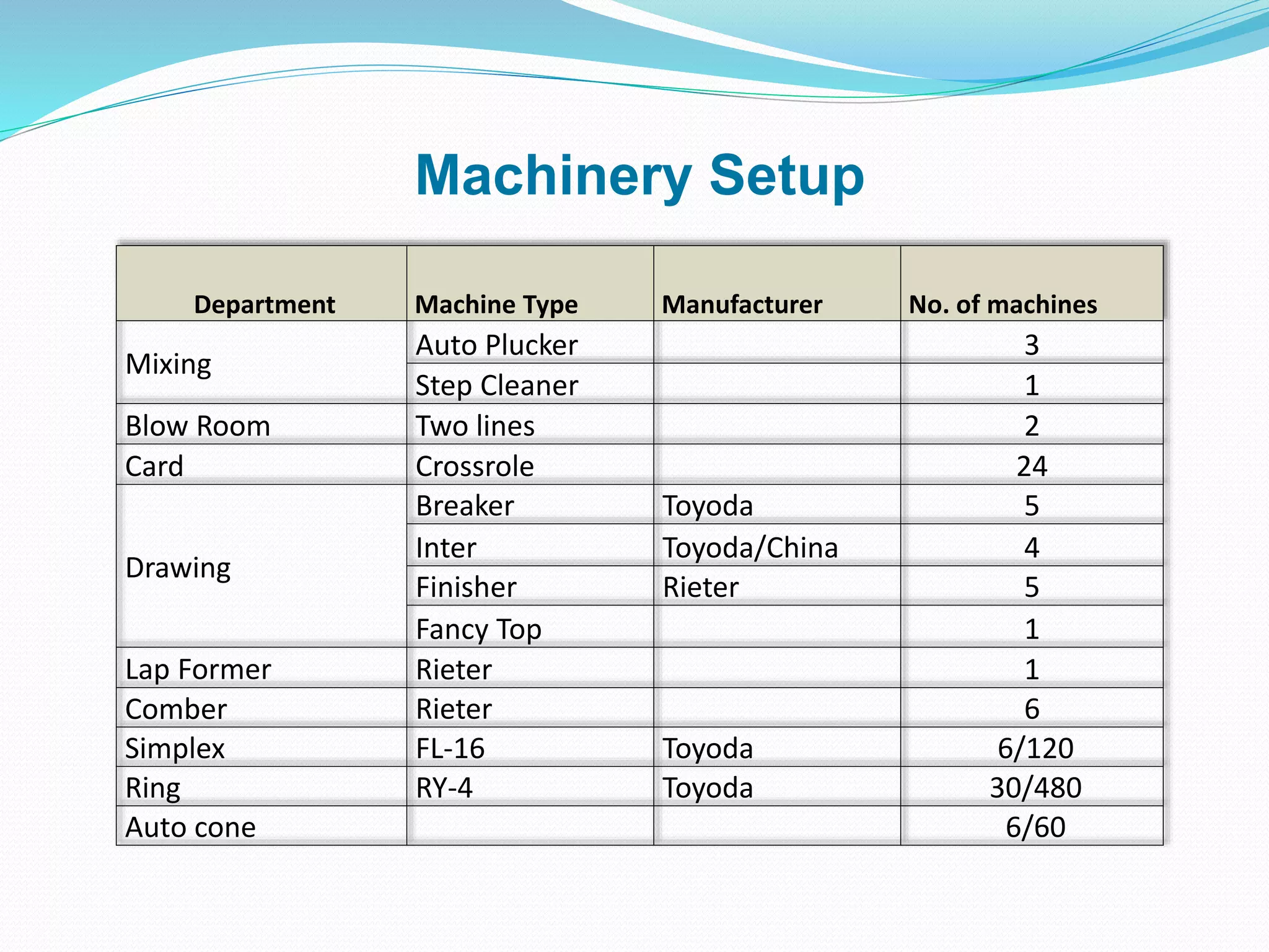 Machinery Setup
Department Machine Type Manufacturer No. of machines
Mixing
Auto Plucker 3
Step Cleaner 1
Blow Room Two lines 2
Card Crossrole 24
Drawing
Breaker Toyoda 5
Inter Toyoda/China 4
Finisher Rieter 5
Fancy Top 1
Lap Former Rieter 1
Comber Rieter 6
Simplex FL-16 Toyoda 6/120
Ring RY-4 Toyoda 30/480
Auto cone 6/60
 