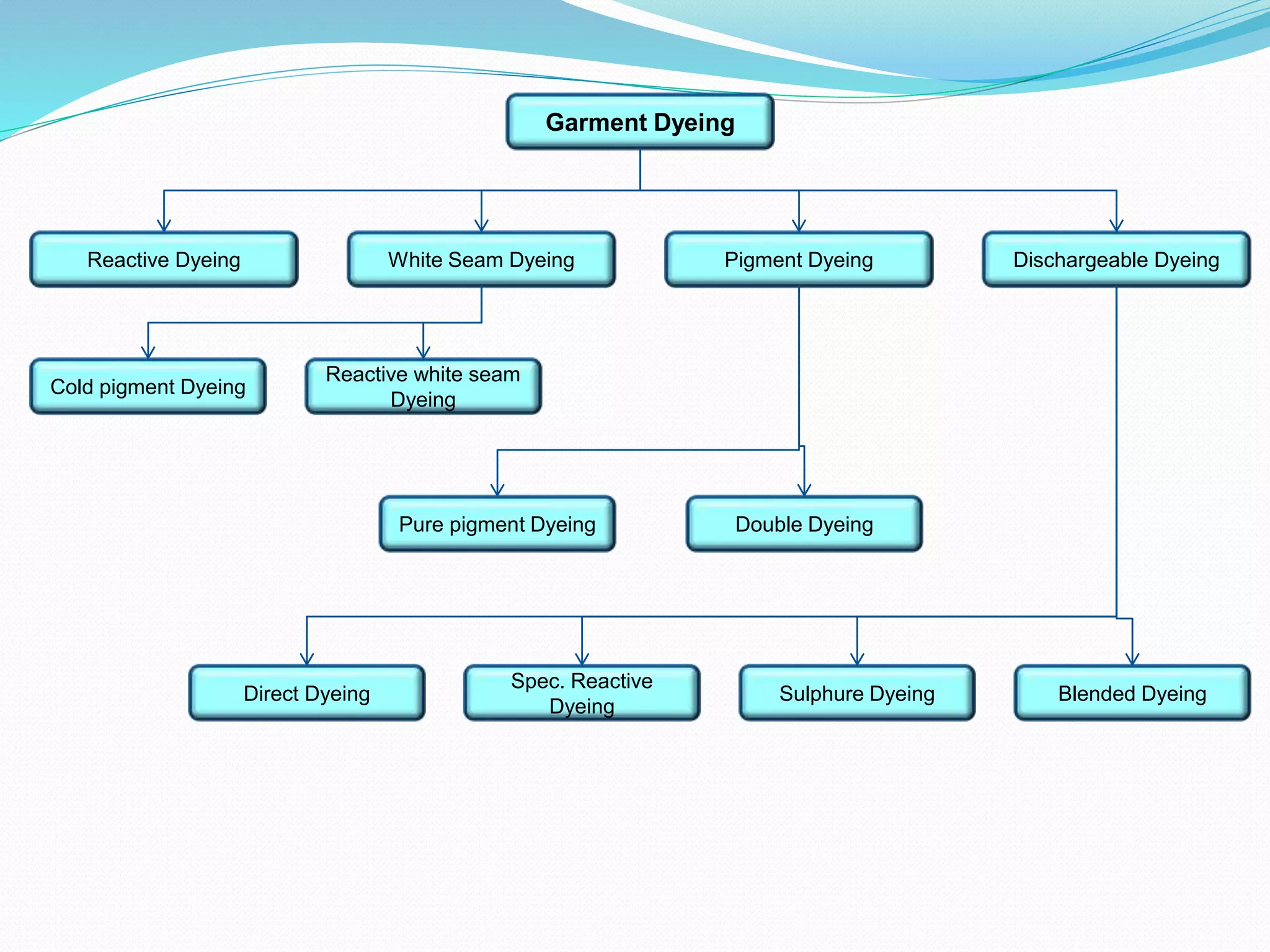 Garment Dyeing
Pigment Dyeing
White Seam Dyeing Dischargeable Dyeing
Reactive Dyeing
Reactive white seam
Dyeing
Cold pigment Dyeing
Double Dyeing
Pure pigment Dyeing
Blended Dyeing
Sulphure Dyeing
Spec. Reactive
Dyeing
Direct Dyeing
 