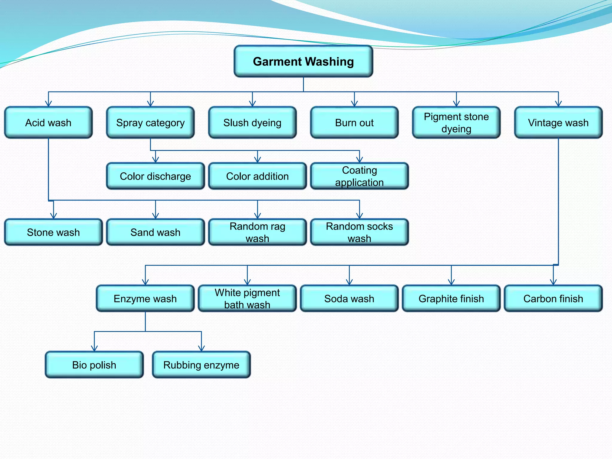 Garment Washing
Vintage wash
Pigment stone
dyeing
Burn out
Slush dyeing
Spray category
Acid wash
Random socks
wash
Random rag
wash
Sand wash
Stone wash
Coating
application
Color addition
Color discharge
Bio polish
Carbon finish
Graphite finish
Soda wash
White pigment
bath wash
Enzyme wash
Rubbing enzyme
 